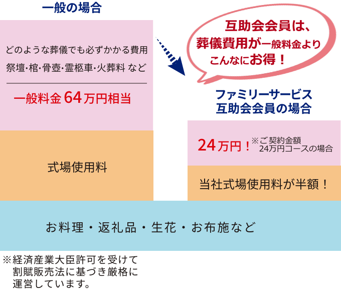 互助会会員は、葬儀費用が一般料金よりこんなにお得！