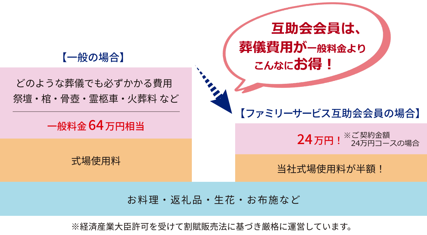 互助会会員は、葬儀費用が一般料金よりこんなにお得！